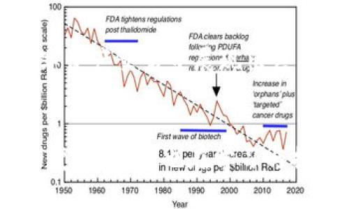   加密货币技术的源头及其未来发展趋势 / 
 guanjianci 加密货币,区块链,比特币,数字货币 /guanjianci 

引言
在过去的十年里，加密货币已经从一个边缘概念演变为全球金融市场中的一个重要角色。比特币作为第一个成功的加密货币，开启了一个全新的数字资产时代。在这个新时代，区块链技术为我们提供了一个前所未有的去中心化解决方案，影响着各种行业。从金融到供应链管理，再到内容创作，几乎每一个领域都在受到这一技术的触动。那么，加密货币技术的源头到底在哪里？它又将如何发展呢？真心觉得这是一个值得探讨的话题。

加密货币的历史渊源
加密货币的起源可以追溯到20世纪80年代，彼时一些密码学家开始研究数字现金的概念。例如，David Chaum提出的Ecash，利用密码学提高交易的安全性和隐私性。但是，真正标志着加密货币历史开端的事件是比特币的诞生。2008年，一个名为中本聪的人在一篇白皮书中首次提出了比特币的概念，并于2009年成功矿挖出了第一个区块。
从那时起，加密货币技术经历了多个阶段的发展。最初，比特币被视为一种实验性资产，很多人对其持怀疑态度，甚至认为它的存在没有实质意义。然而，随着越来越多的投资者和开发者加入，这一领域开始蓬勃发展，契机恰恰在于区块链技术的公开性和去中心化的特性。

区块链技术的基础
区块链是一种分布式账本技术，可以在没有中央权威的情况下记录交易。每个区块中包含了一定数量的交易数据，并通过加密技术与前一个区块关联，形成一个不可篡改的链条。这种特性为加密货币提供了安全保障，同时也为其他应用场景提供了可能性。
过去几年来，区块链技术的应用已经从加密货币扩展到多个领域，比如供应链管理、医疗健康、智能合约等。在这些应用中，区块链不仅实现了交易的透明性，还提升了流程的效率。这让我有点期待未来可能产生的创新。

加密货币未来的发展趋势
随着监管政策的逐步完善，以及技术的不断进步，加密货币将在以下几个方面展现出未来的发展趋势：

h41. 监管完善与合规性/h4
目前，全球各国对加密货币的监管政策仍处于不断变化中。随着各国政府和监管机构对该领域的重视，预计未来将出现更多的合规措施。这将为加密货币市场带来更多的合法化，也有助于提高投资者的信心。

h42. 数字货币的普及化/h4
近年来，各国央行已经开始发行自己的数字货币，例如中国的数字人民币。这种趋势将推动数字货币的广泛采用，进而促进加密货币的接受度。数字货币将以不同于传统货币的方式重构金融体系，让我们真心期待数字经济将如何塑造我们的未来生活。

h43. 技术的不断迭代与创新/h4
区块链技术的快速发展催生了许多新的项目和技术，例如以太坊的智能合约功能和DeFi（去中心化金融）应用。预计未来将有更多企业和机构利用这些新技术，推动加密货币市场的创新及应用的多元化。

h44. 社交媒体和区块链的结合/h4
社交媒体平台越来越多地在探索如何将区块链技术与其服务结合。例如，某些社交网络已经开始支持用户通过区块链技术进行小额交易，这有助于建立新的经济模式。尽管目前仍处于早期阶段，但这一趋势无疑值得关注。

相关问题解答

h4问题1：加密货币的安全性如何保障？/h4
加密货币的安全性主要通过几个方面来保障：首先是区块链的加密技术，确保交易信息的不可篡改性；其次是用户的私钥管理，私钥一旦丢失将导致资产无法找回。此外，越来越多的交易平台也开始采用多重身份验证以及冷存储等安全措施。这让我想起了网络安全的重要性，虽然加密货币有其独特的风险，但随着技术的发展，我们有理由相信其安全性会不断增强。

h4问题2：加密货币会取代传统金融吗？/h4
这个问题引发了广泛的讨论。加密货币的去中心化特性和快速的交易处理能力无疑给传统金融带来了挑战，但在可预见的将来，加密货币可能不是完全取代传统金融，而是作为其补充。尽管加密货币在数字资产交易中展现出巨大的潜力，但传统金融体系在合规、稳定性和广泛的接受度上仍具有优势。因此，未来更有可能是两者的结合，共同推动金融科技的发展。

结语
总的来说，加密货币技术的发展历程不仅仅是技术的创新，更是思想的变革。随着技术的不断演进，加密货币将继续吸引和挑战我们每一个人。在未来的日子里，让我们共同期待这场金融革命给我们带来的变化，同时也在学习与探索的过程中保持理性与谨慎。希望大家都会在这个充满可能性的时代里，找到属于自己的投资方式和理念。