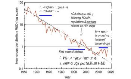 在探讨苹果商店的TP钱包安全性之前，我们需要明确TP钱包的功能和作用。TP钱包是一个用于管理数字资产和进行加密货币交易的钱包应用程序。在如今数字货币日渐普及的背景下，越来越多的人开始关注数字资产的安全问题。苹果商店作为一个广泛使用的应用平台，自然也成为了用户获取各种应用的首选。

什么是TP钱包？
TP钱包，即TokenPocket钱包，是一款支持多链数字资产管理和交易的移动应用。用户可以在TP钱包中管理多种数字货币，包括以太坊（ETH），比特币（BTC），以及各种基于ERC20和BEP20协议的代币。TP钱包不仅支持资产存储，还允许用户参与去中心化金融（DeFi）项目和进行链上交易。

安全性分析
谈及TP钱包的安全性，我们必须从几个方面来分析：用户数据保护、私钥管理、交易安全以及应用更新等。

h4用户数据保护/h4
TP钱包在用户数据保护方面应具备高标准的加密技术。即便是使用公链进行交易，任何用户的个人信息和交易数据都应受到严格保护。TP钱包通常不会将用户的个人信息存储在服务器上，而是选择在本地设备中进行数据管理，从而降低了被黑客攻击的风险。

h4私钥管理/h4
私钥是数字资产安全的核心。TP钱包采用了安全的私钥管理机制，用户的私钥不会被存储在中心化的服务器上，而是保存在用户的设备中。这意味着，用户必须妥善保管自己的私钥。一旦私钥丢失，用户将无法找回自己的数字资产。因此，每位使用者都需要重视私钥的保管。

h4交易安全/h4
TP钱包在交易过程中会使用多重签名、冷钱包存储等手段来确保交易的顺利进行及安全性。此外，用户在进行交易时，TP钱包会要求输入密码或进行生物识别，以确保操作的安全性。这些安全措施使得TP钱包能够有效抵御大多数安全威胁。

用户体验
好用的数字钱包不仅要安全，还需要在用户体验上优于同类产品。TP钱包提供了简单易用的界面和丰富的功能，用户可以方便地进行资产管理和交易。而且，TP钱包还支持多种语言，这使得全球用户都能轻松上手。

常见问题解析
在讨论TP钱包的安全性时，用户常常会有如下几个疑问：

h41. 如果私钥泄露，我的资产会不会被盗？/h4
这是许多用户最担心的问题。诚然，一旦私钥被黑客获取，那么这些数字资产就有可能被盗。因此，保护好私钥是每位用户的责任。建议用户使用强密码，并开启双重认证功能来增加账户的安全性。

h42. TP钱包是否受监管？/h4
目前，许多数字货币钱包都处于相对不受监管的状态。TP钱包虽然在功能上很强大，但用户在使用时还是需要谨慎。建议用户在选择各类投资及交易时，做好充分的市场调查，选择信誉良好的平台。

总结与展望
总体而言，TP钱包作为一款应用于苹果商店的数字钱包，其在安全性、用户体验等方面都有着显著的优势。然而，用户自身对安全的重视程度也极其重要。每个人都应该学习如何保护自己的私钥，增强安全意识。

未来，随着区块链技术和数字货币市场的发展，我们期待TP钱包能够持续进行安全性升级，进一步提升用户的使用体验。在这个过程中，用户的需求和反馈将是推动改进的重要因素。

通过以上的分析，我们可以看到，TP钱包在安全性方面已经做出了诸多努力和创新，但用户在使用中也要保持警惕，确保自己的数字资产安全。智能科技带来的便利不应忽视潜在的风险，只有当我们在享受科技成果的同时，认真对待安全问题，才能更好地在数字货币世界中乘风破浪。